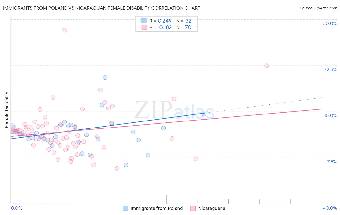 Immigrants from Poland vs Nicaraguan Female Disability