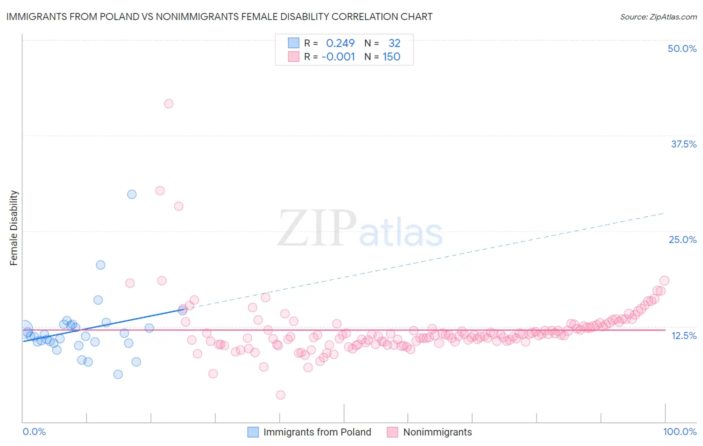 Immigrants from Poland vs Nonimmigrants Female Disability