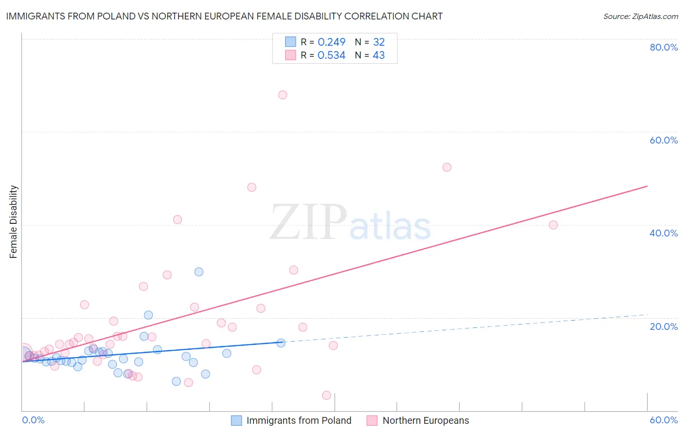Immigrants from Poland vs Northern European Female Disability