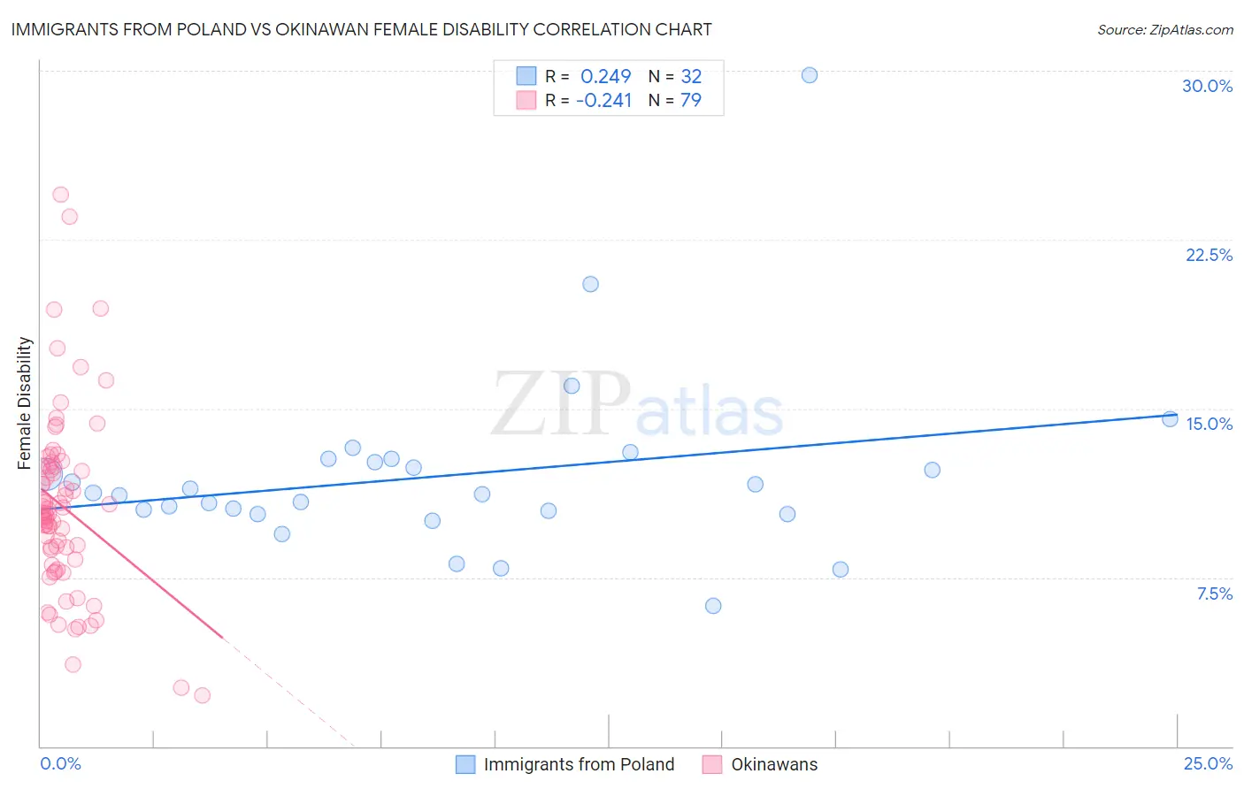 Immigrants from Poland vs Okinawan Female Disability