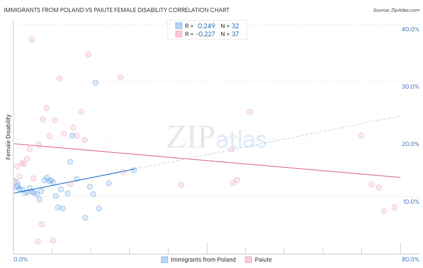 Immigrants from Poland vs Paiute Female Disability
