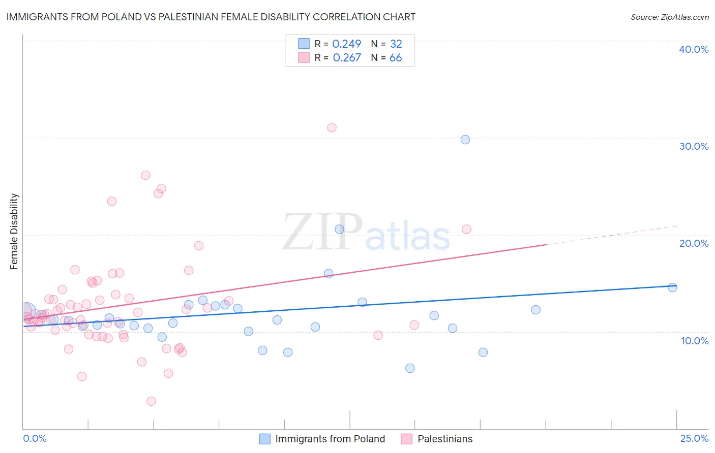 Immigrants from Poland vs Palestinian Female Disability