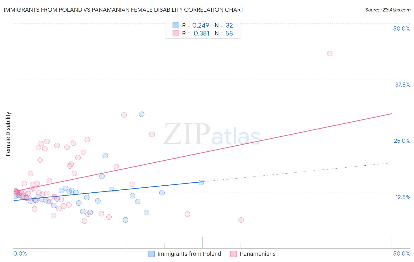 Immigrants from Poland vs Panamanian Female Disability