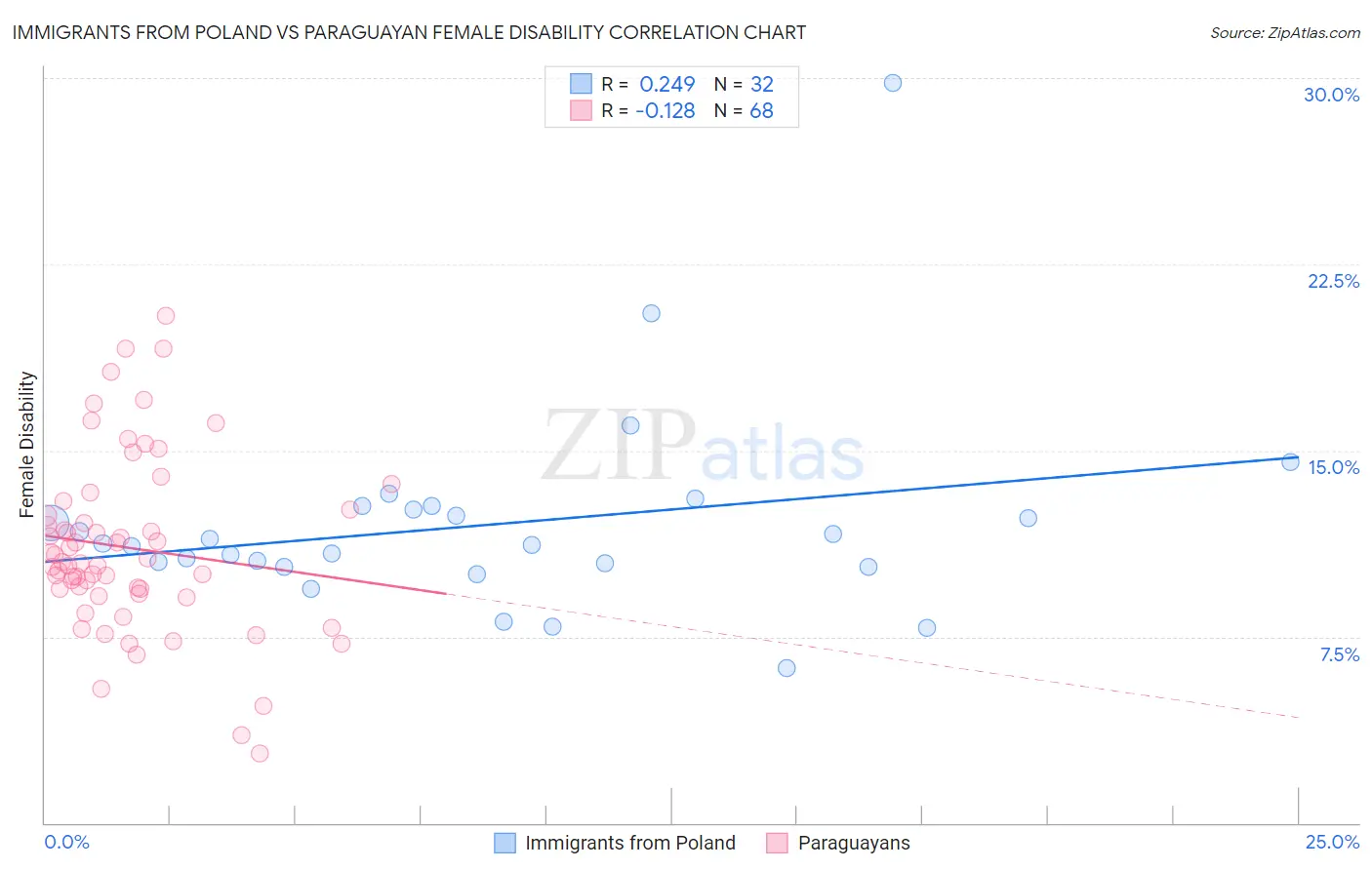Immigrants from Poland vs Paraguayan Female Disability