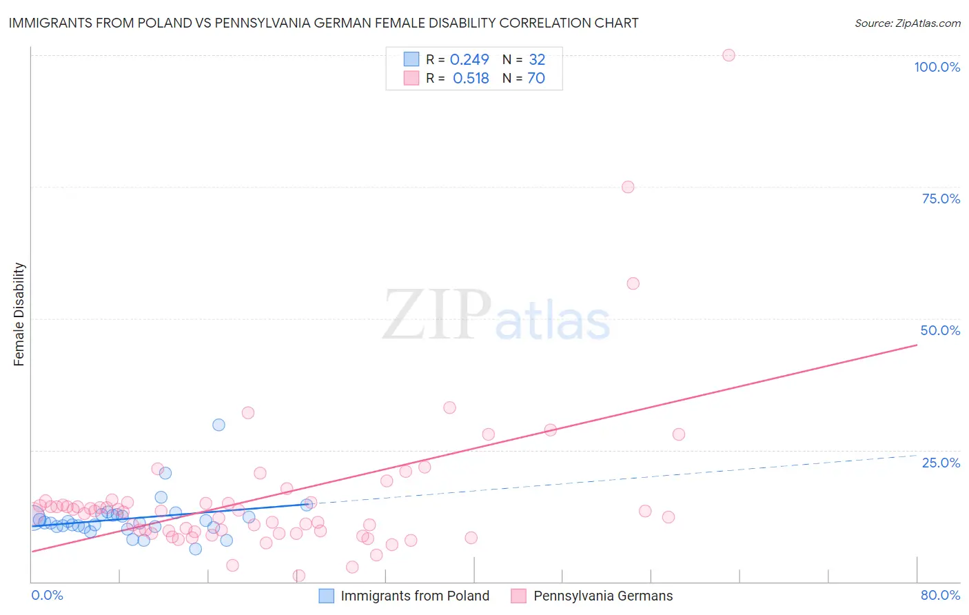 Immigrants from Poland vs Pennsylvania German Female Disability