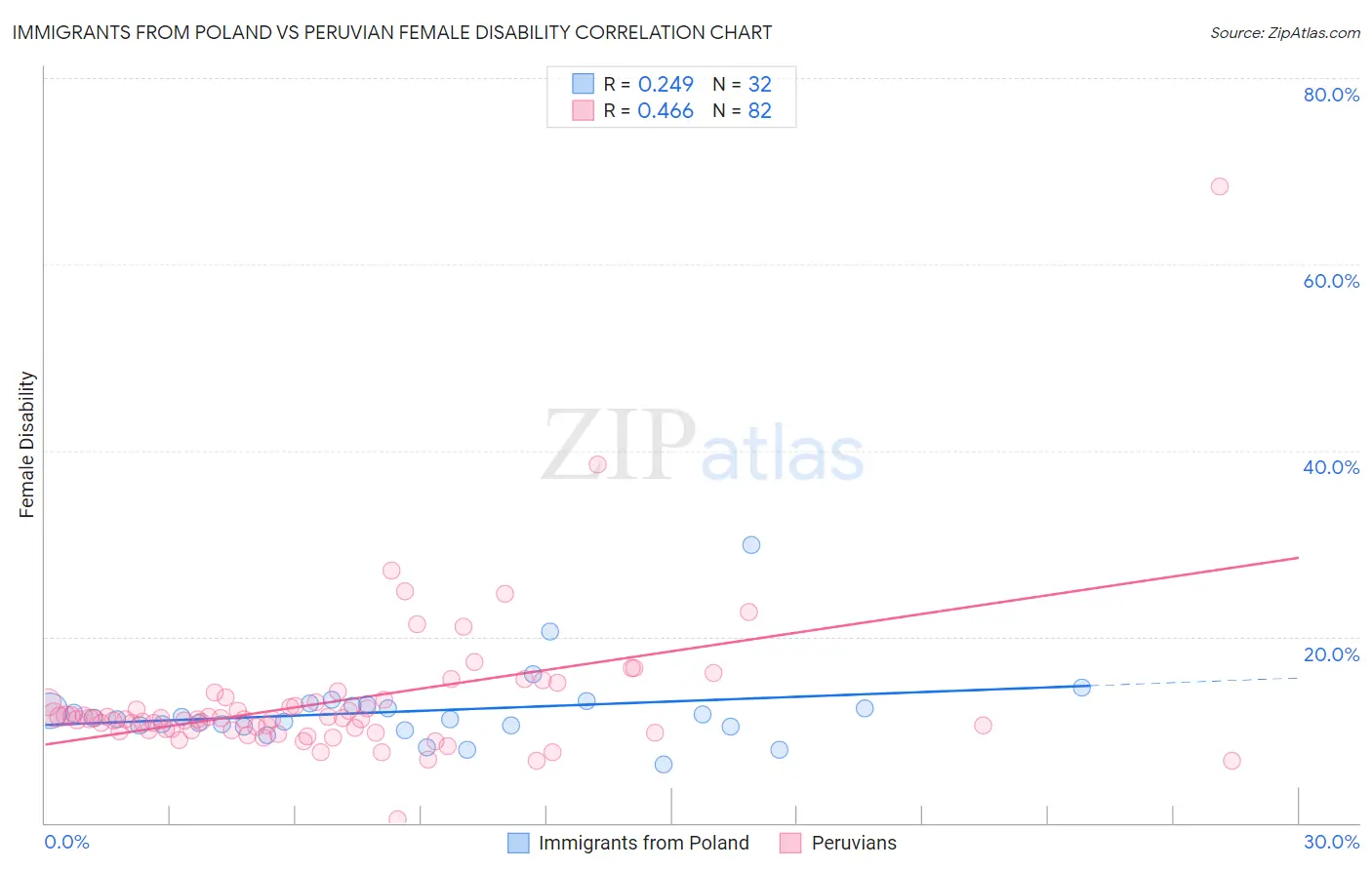 Immigrants from Poland vs Peruvian Female Disability