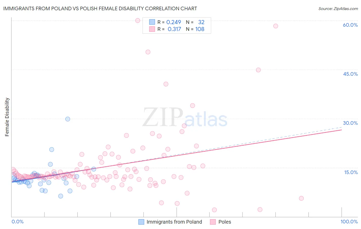 Immigrants from Poland vs Polish Female Disability