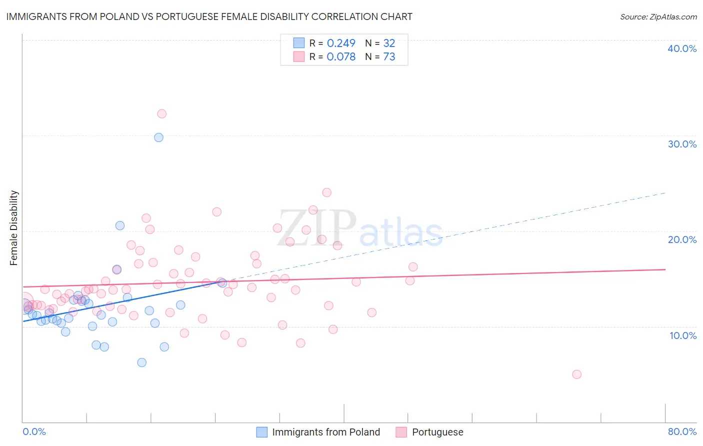 Immigrants from Poland vs Portuguese Female Disability
