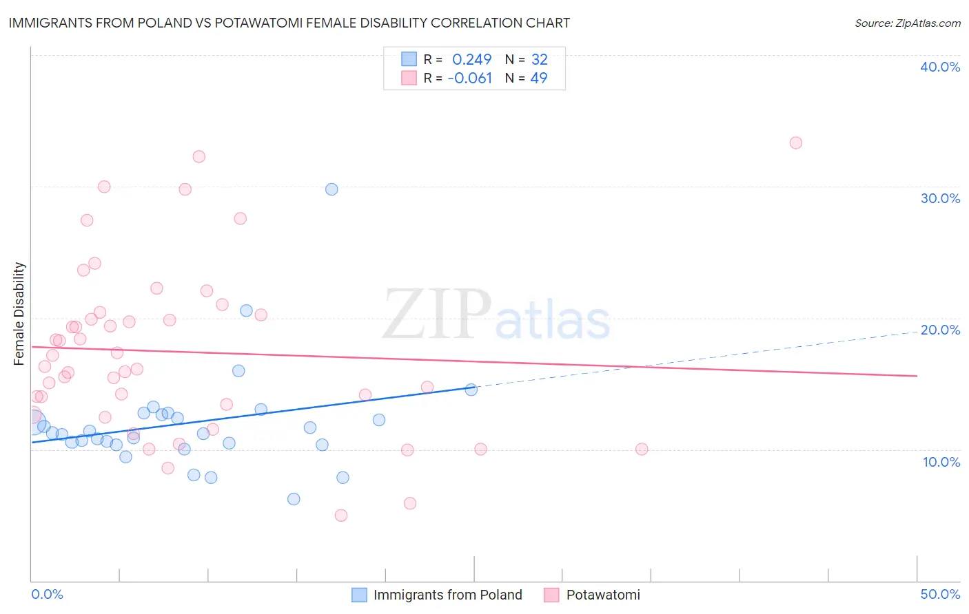 Immigrants from Poland vs Potawatomi Female Disability