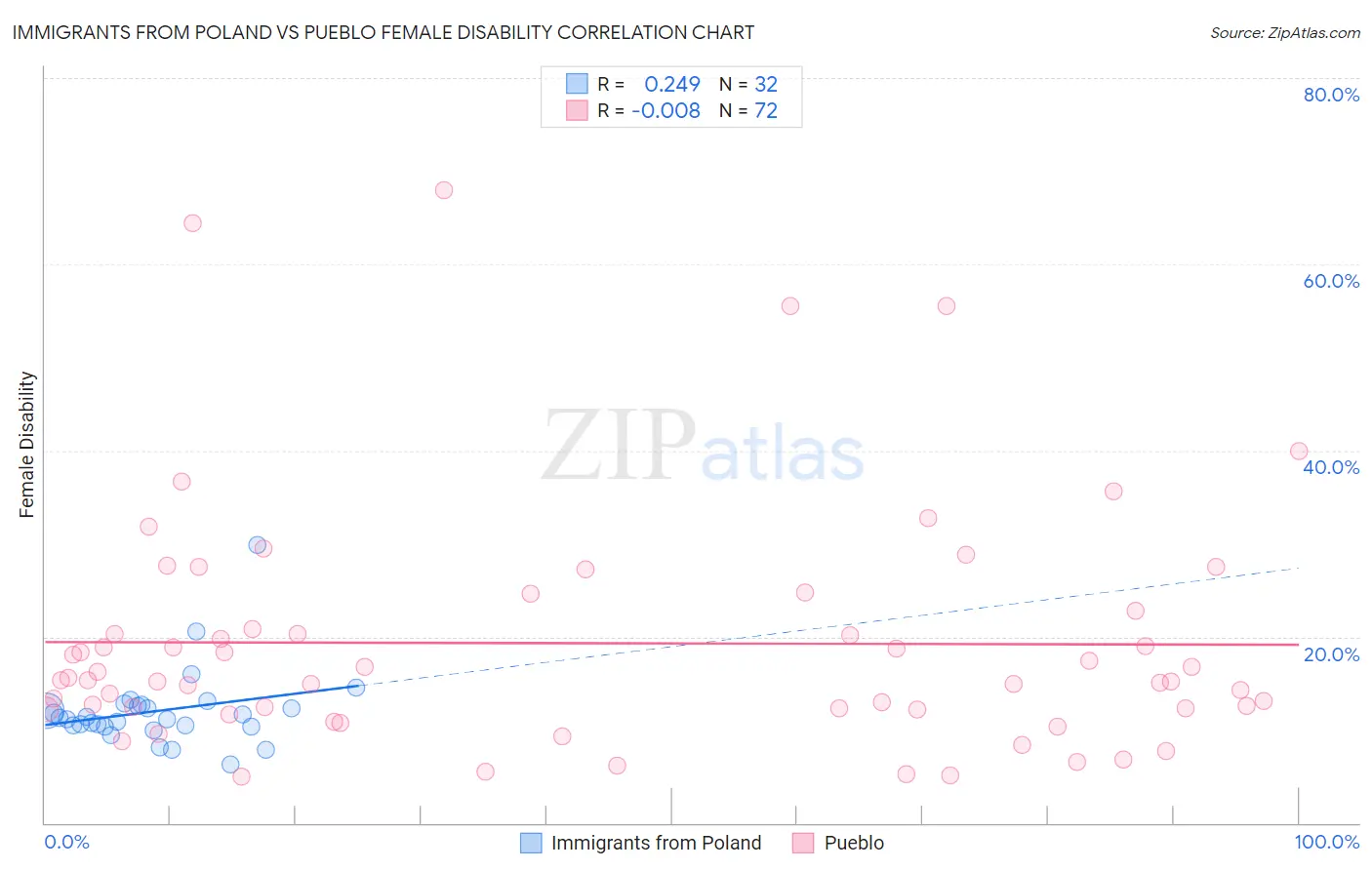 Immigrants from Poland vs Pueblo Female Disability
