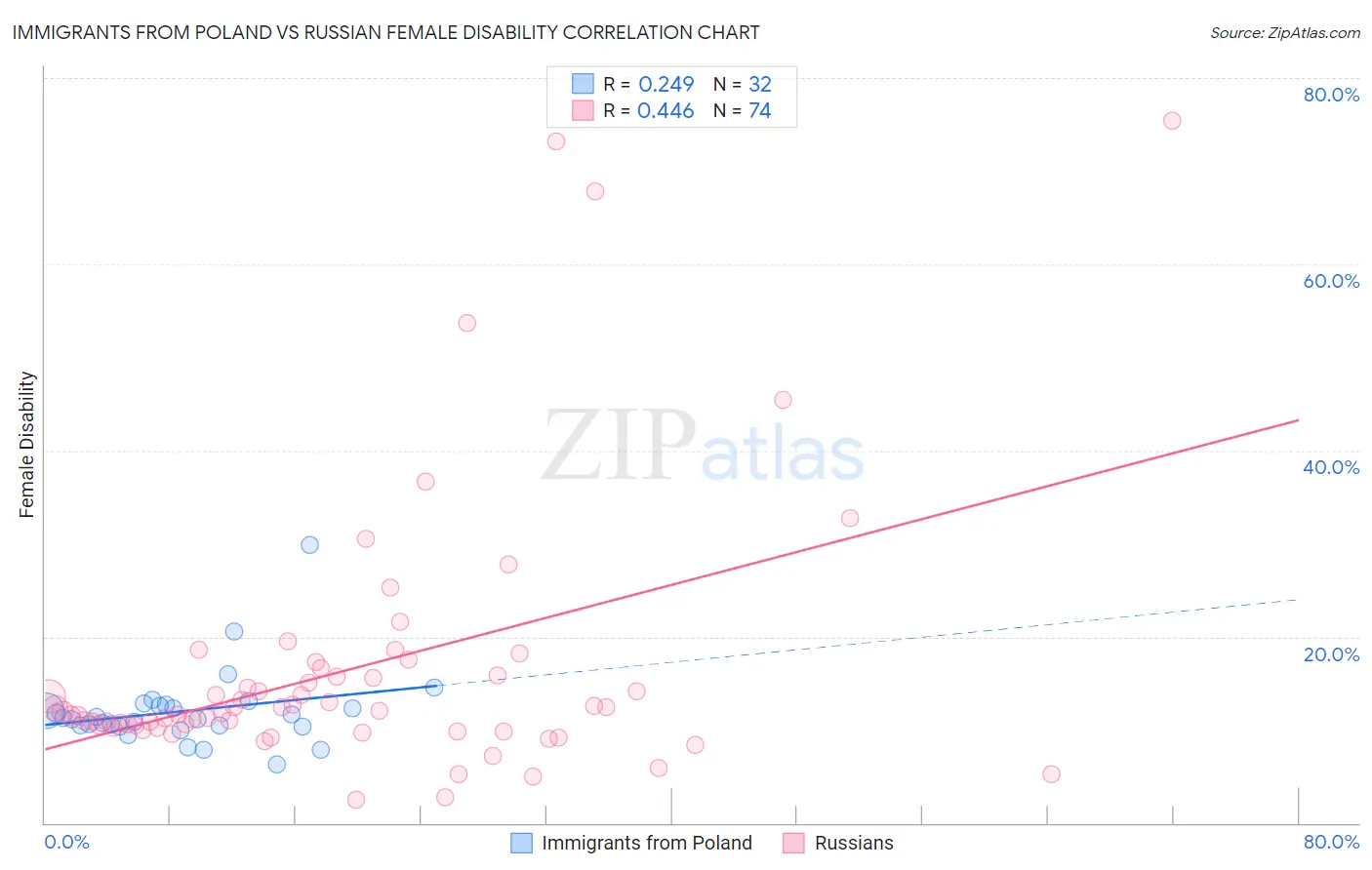 Immigrants from Poland vs Russian Female Disability