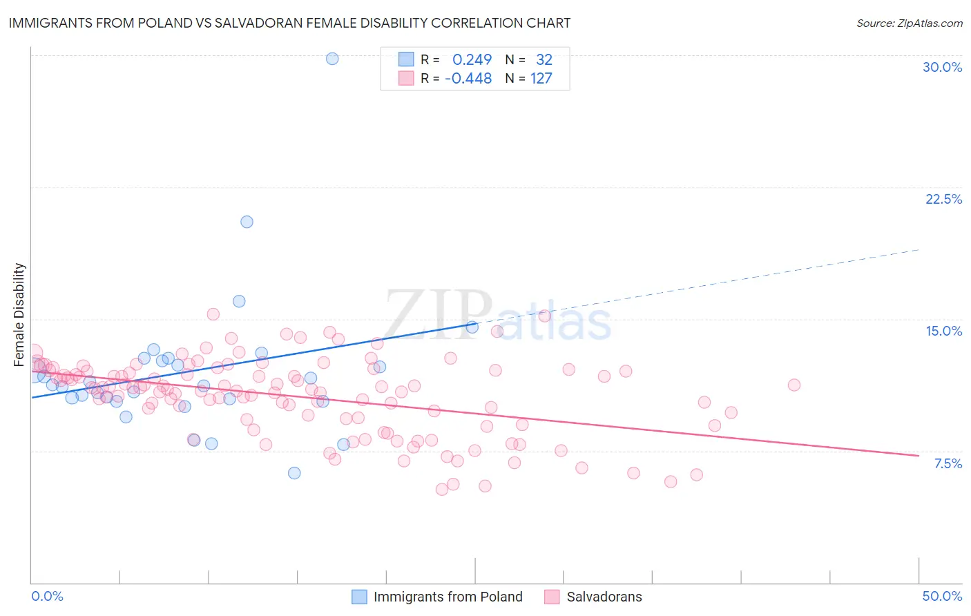 Immigrants from Poland vs Salvadoran Female Disability