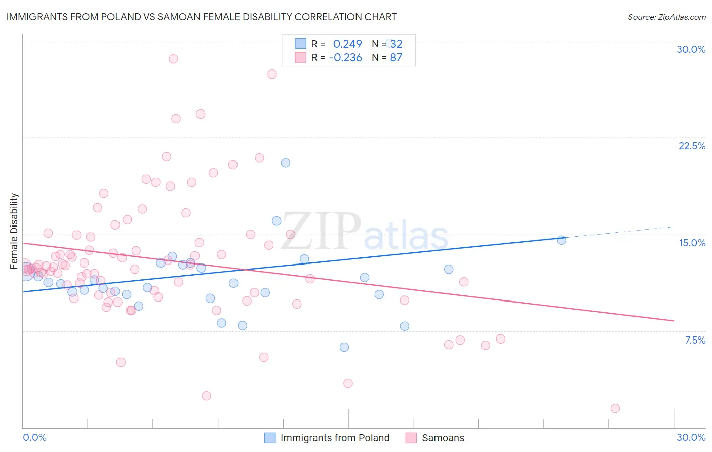 Immigrants from Poland vs Samoan Female Disability