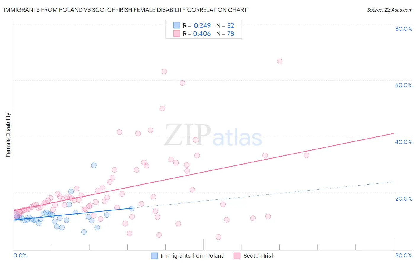 Immigrants from Poland vs Scotch-Irish Female Disability