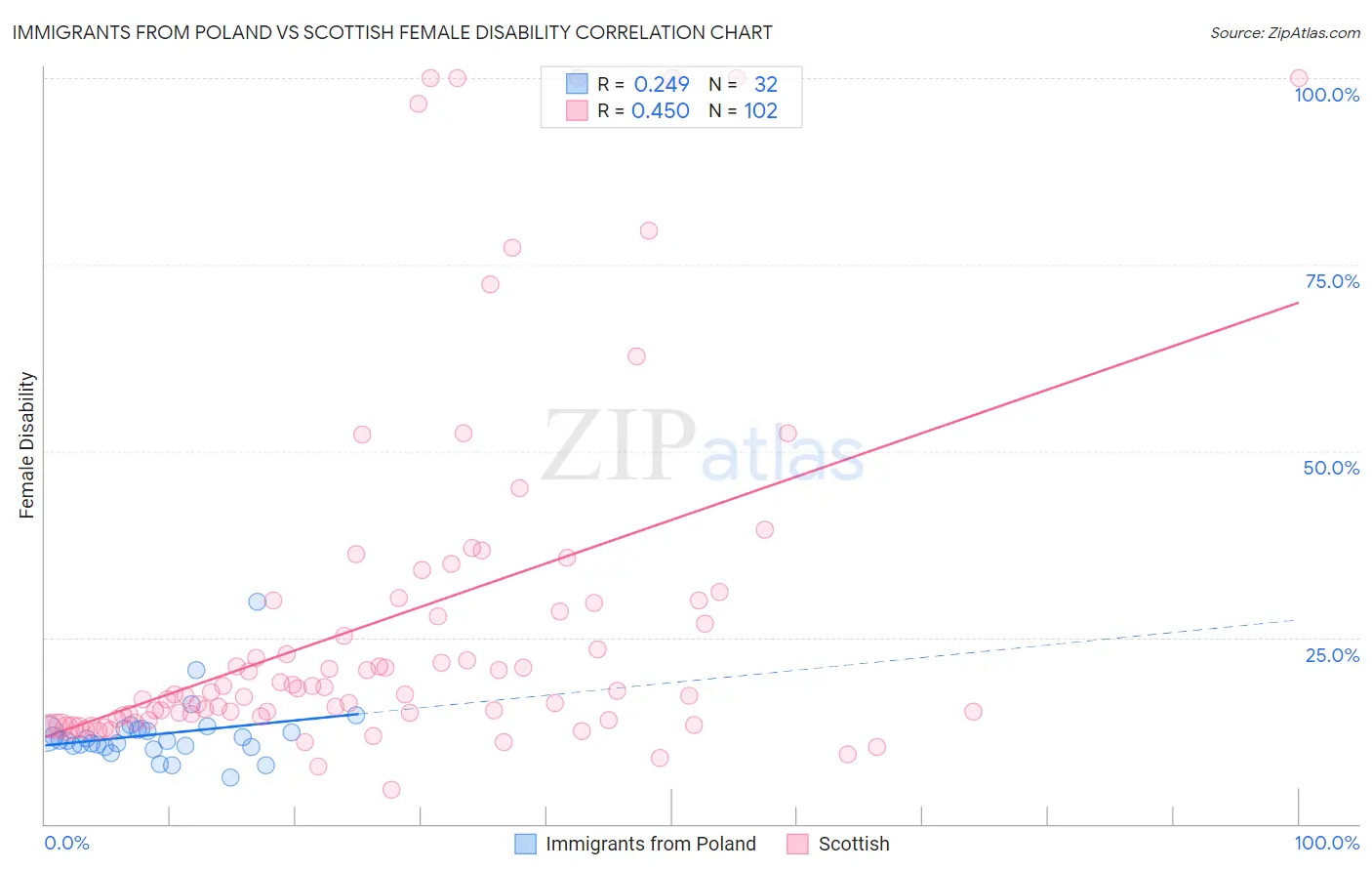 Immigrants from Poland vs Scottish Female Disability