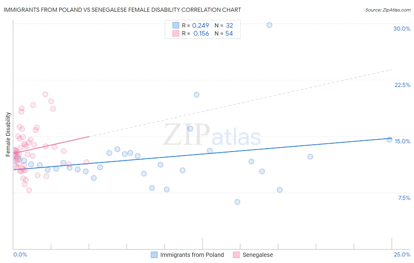 Immigrants from Poland vs Senegalese Female Disability