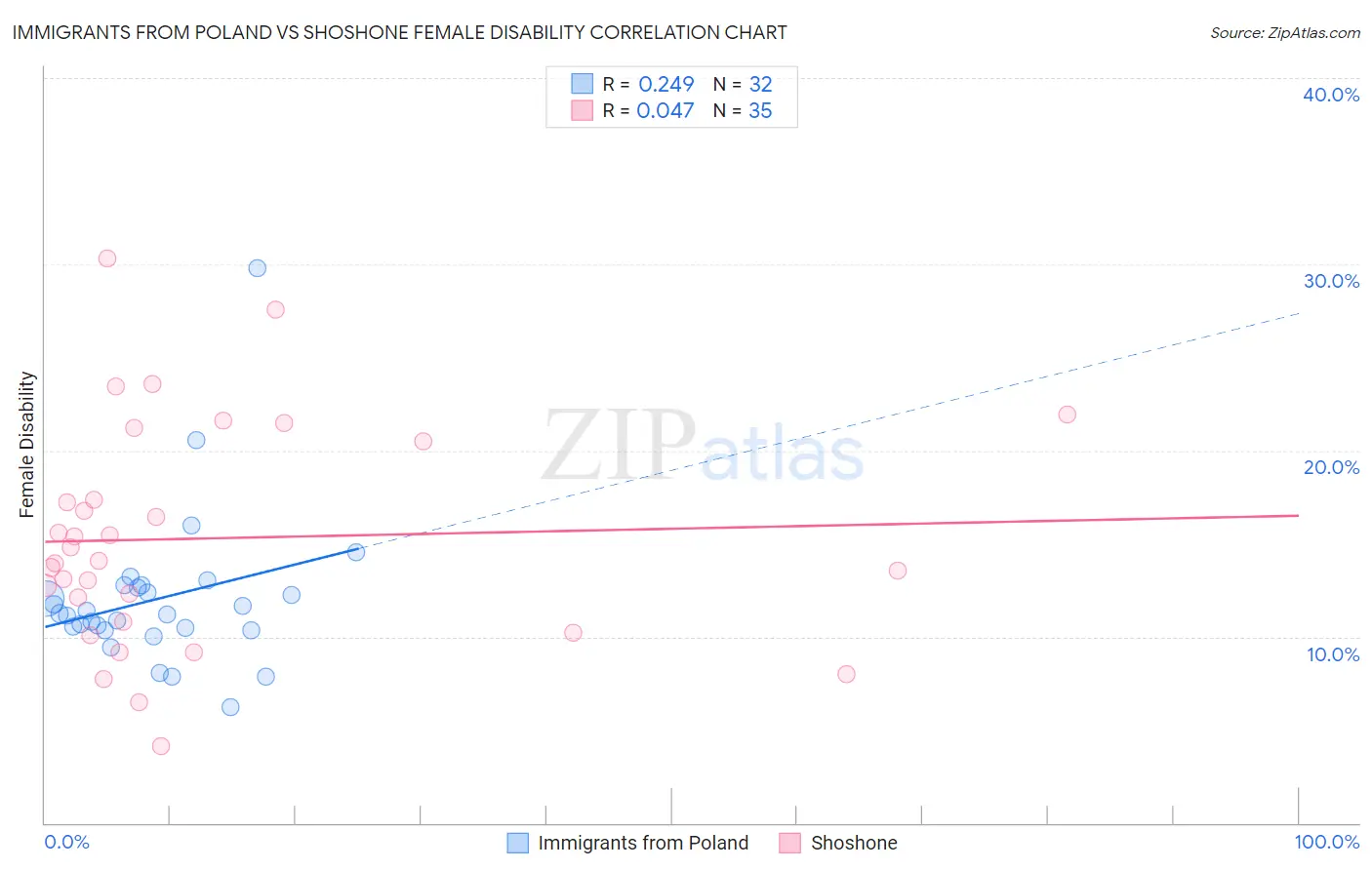 Immigrants from Poland vs Shoshone Female Disability