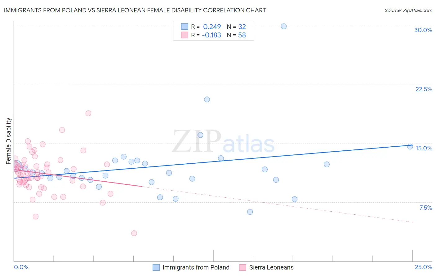 Immigrants from Poland vs Sierra Leonean Female Disability