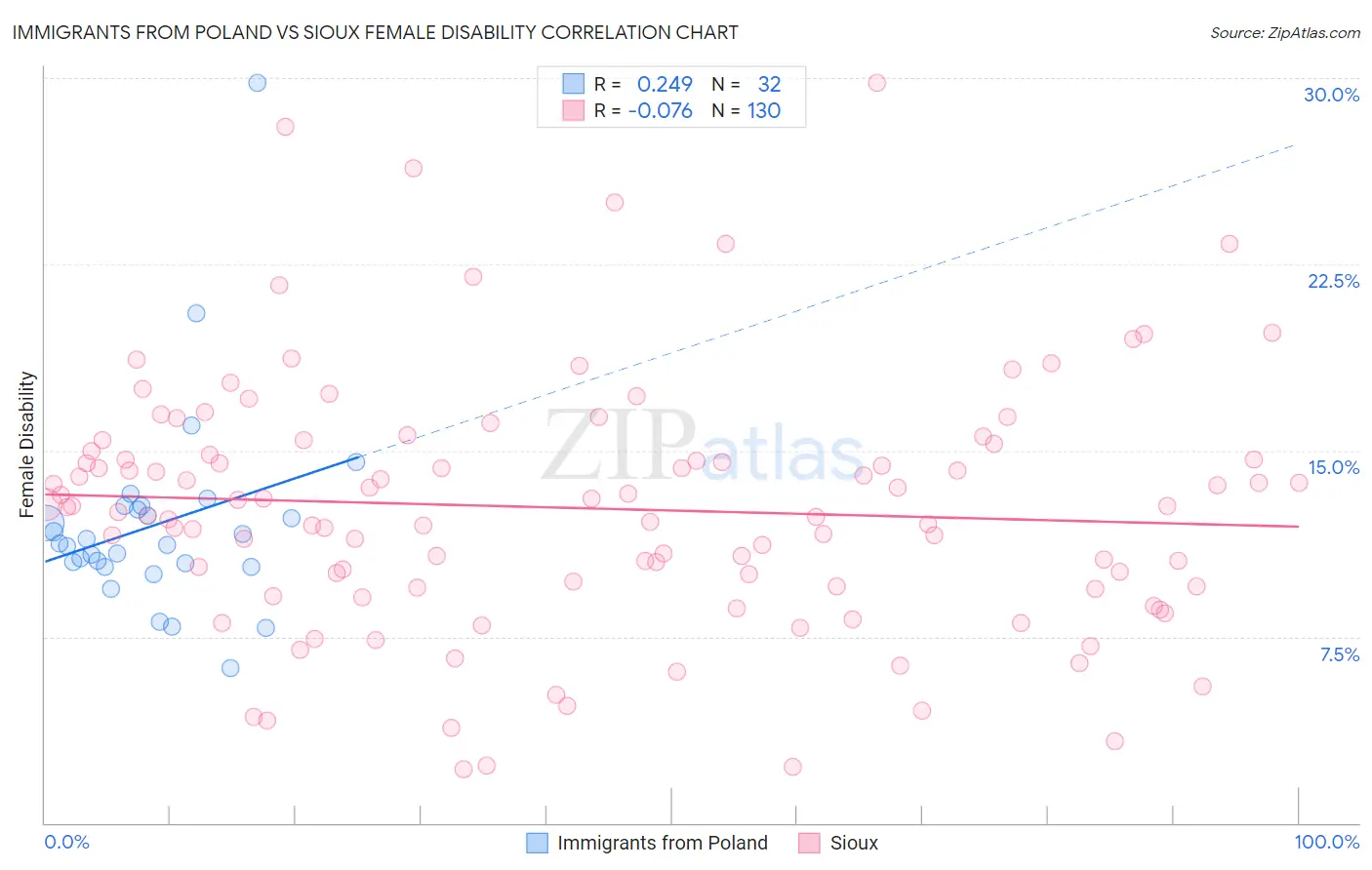 Immigrants from Poland vs Sioux Female Disability