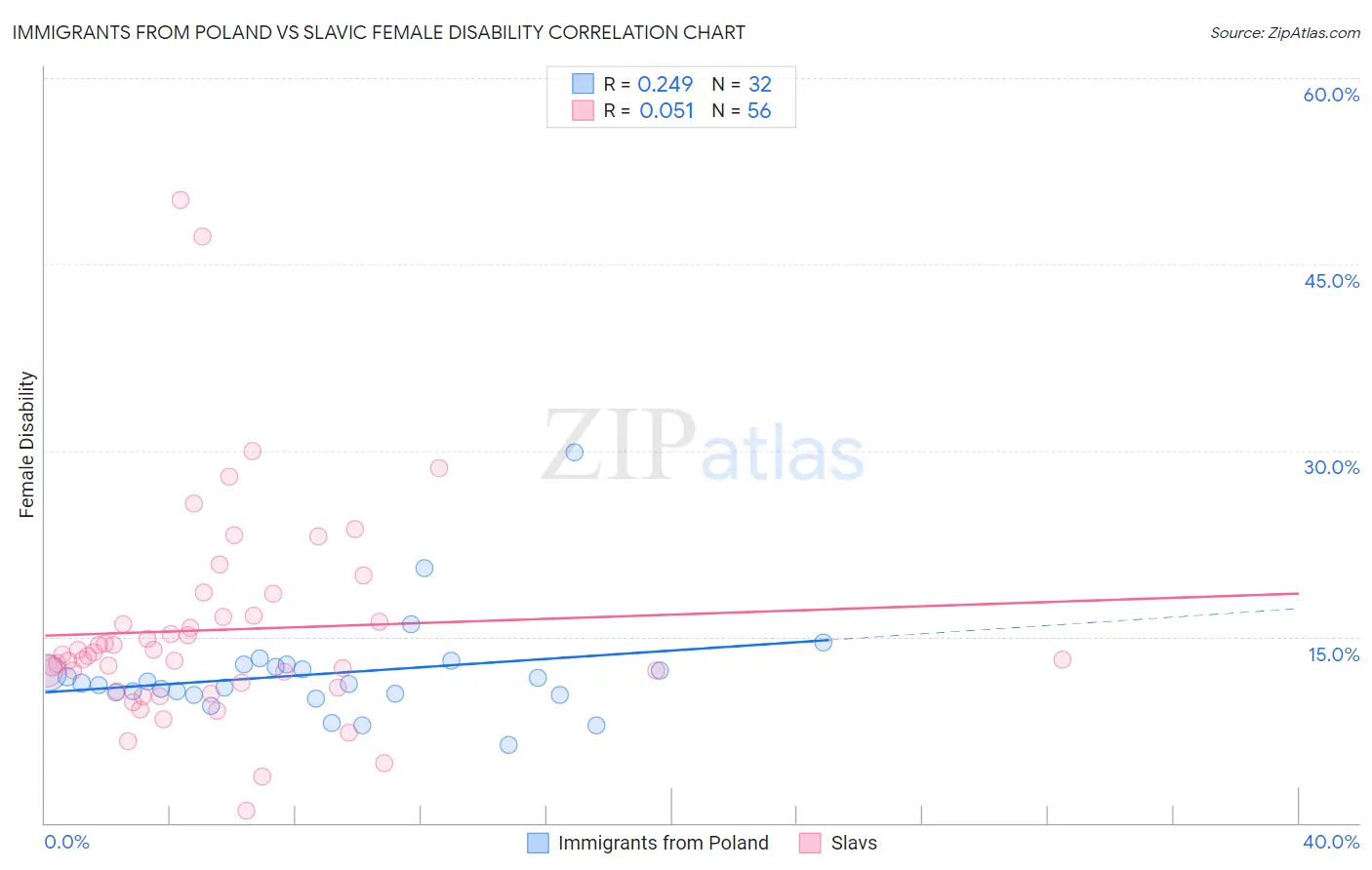 Immigrants from Poland vs Slavic Female Disability