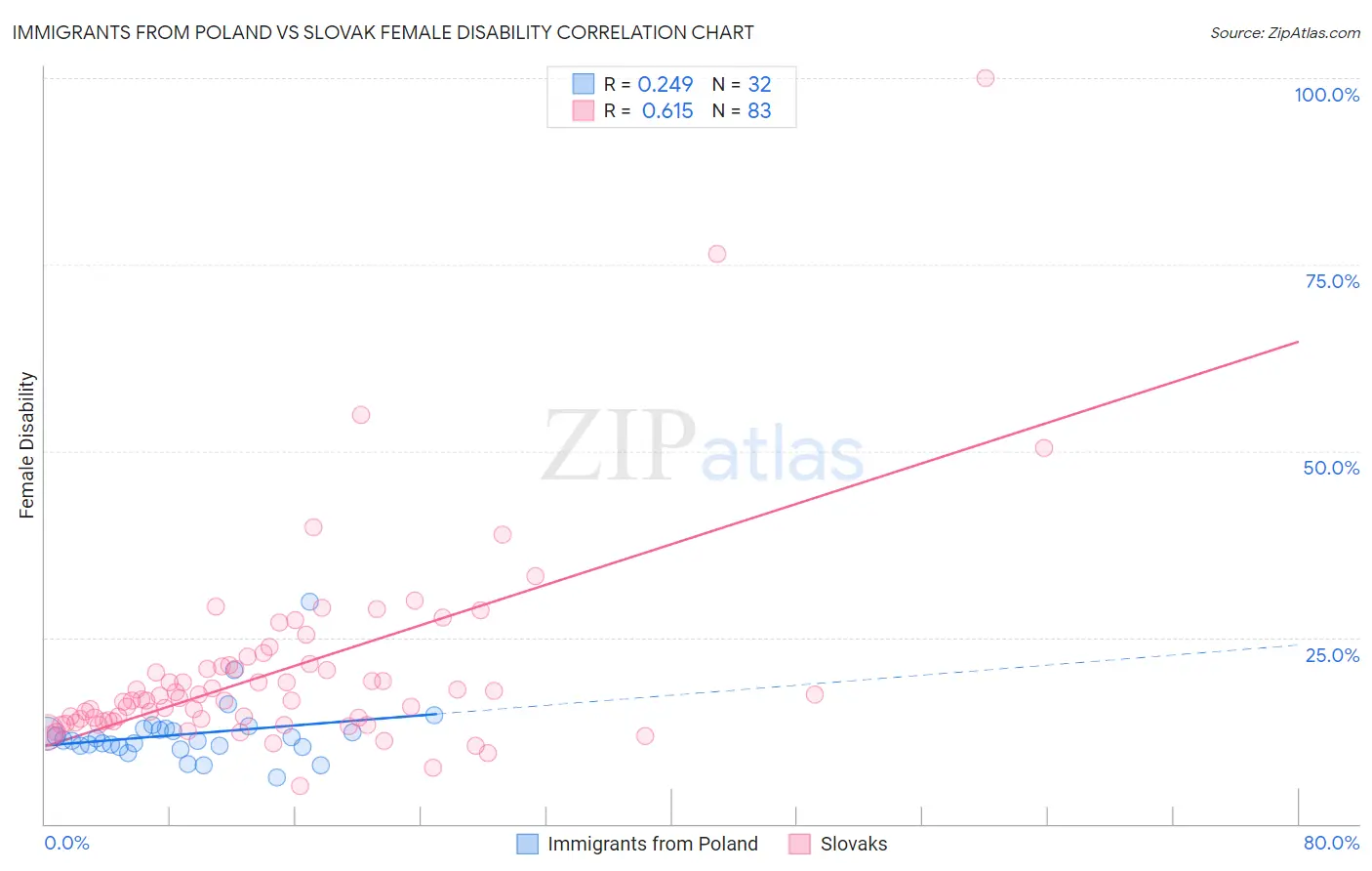 Immigrants from Poland vs Slovak Female Disability