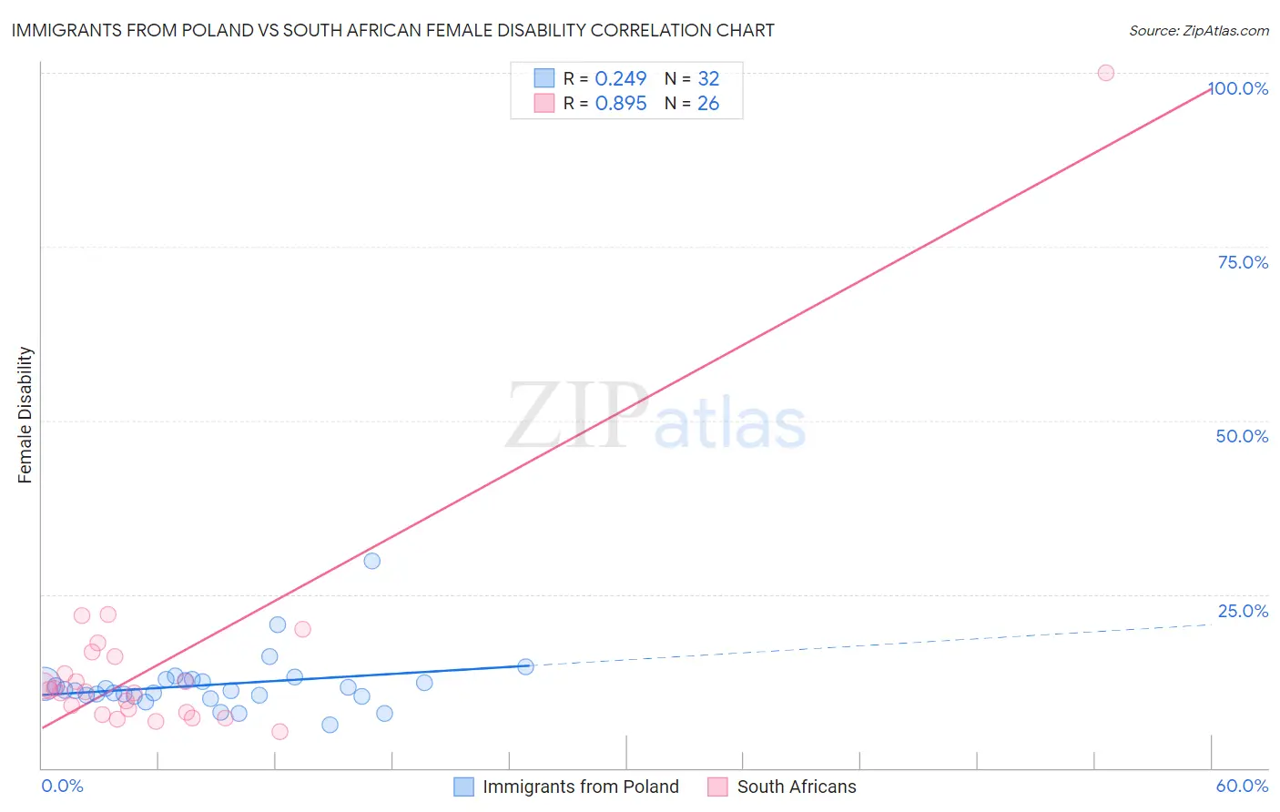 Immigrants from Poland vs South African Female Disability