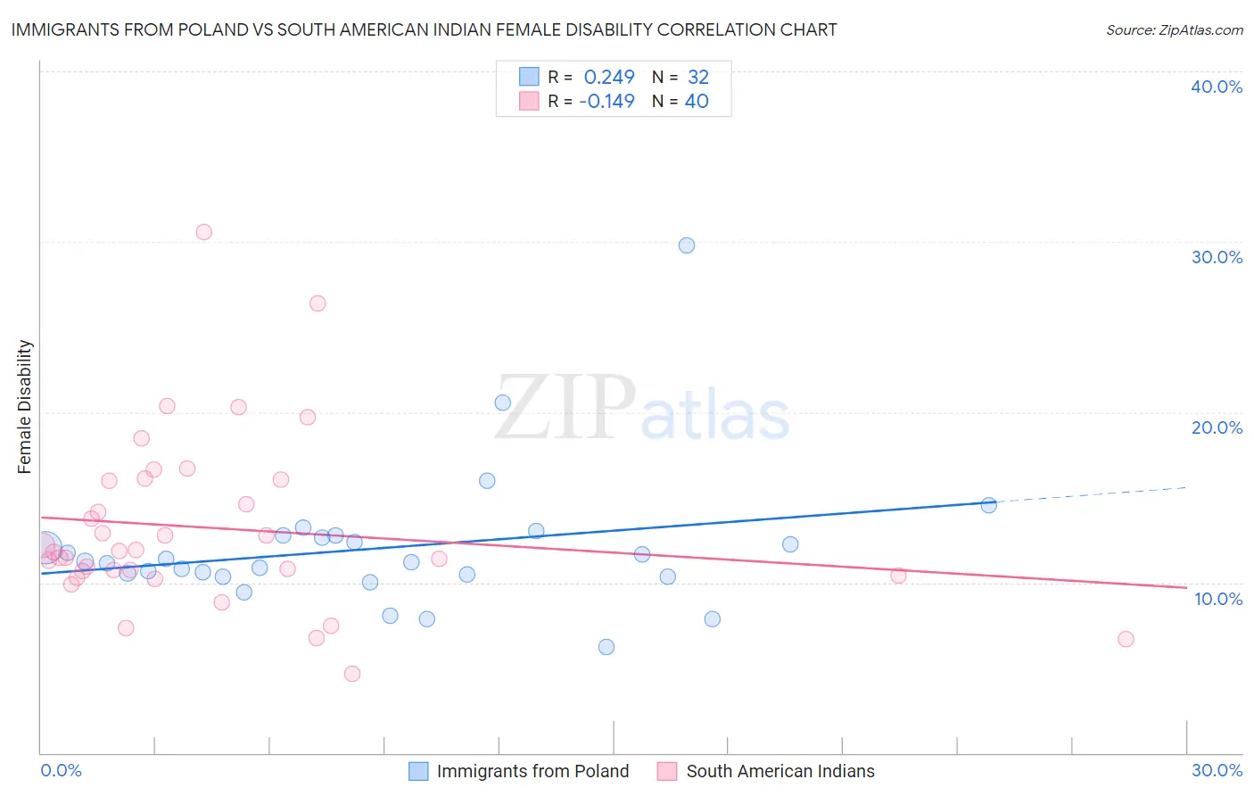 Immigrants from Poland vs South American Indian Female Disability