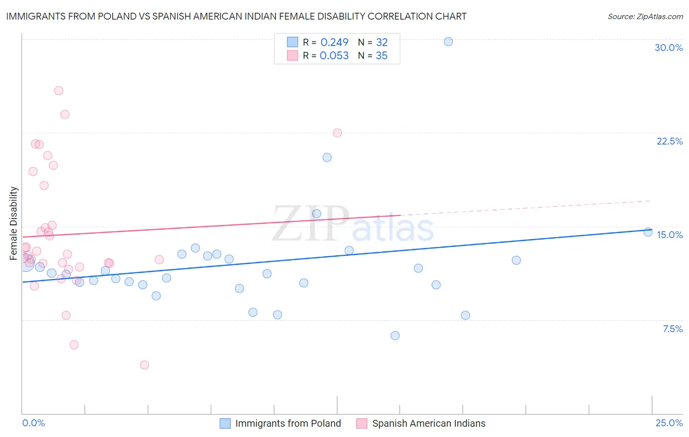 Immigrants from Poland vs Spanish American Indian Female Disability