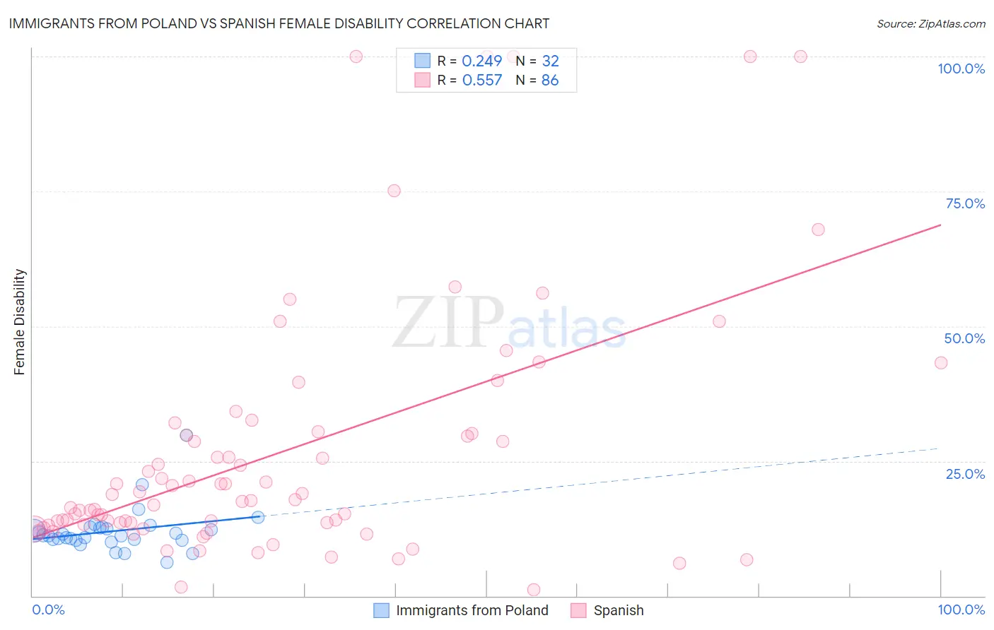 Immigrants from Poland vs Spanish Female Disability