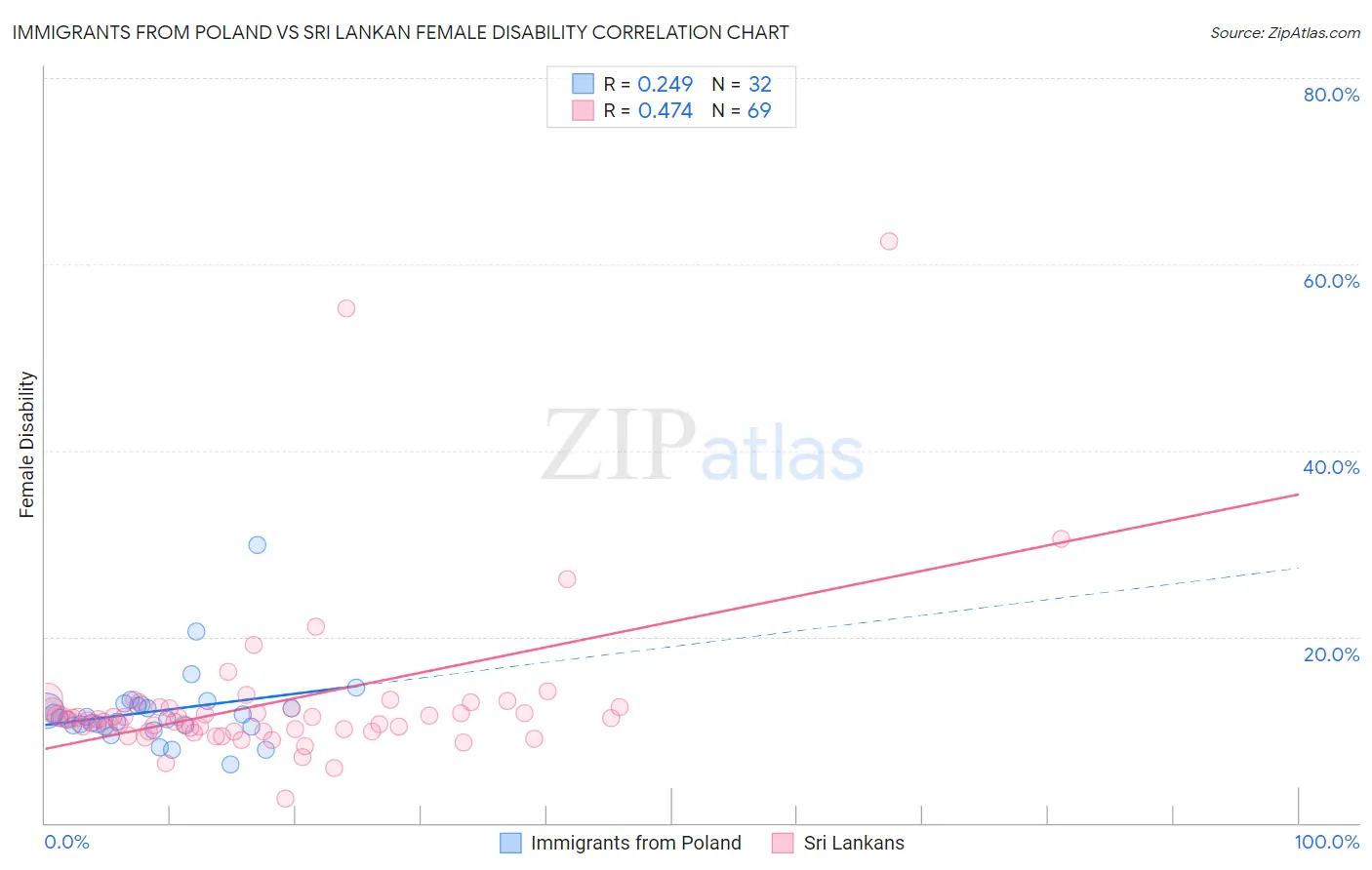 Immigrants from Poland vs Sri Lankan Female Disability