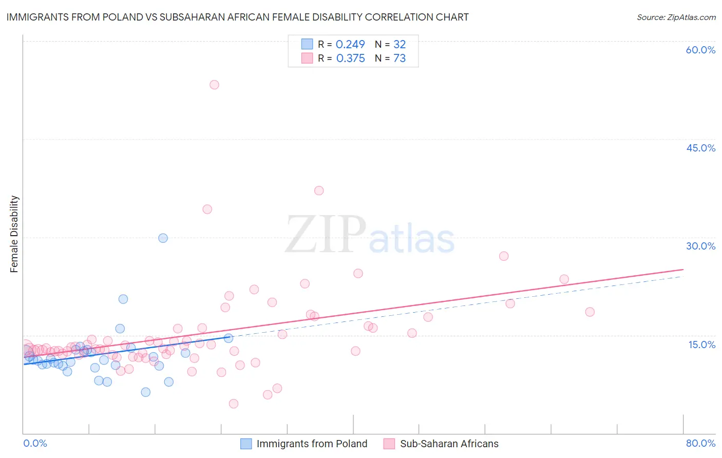 Immigrants from Poland vs Subsaharan African Female Disability