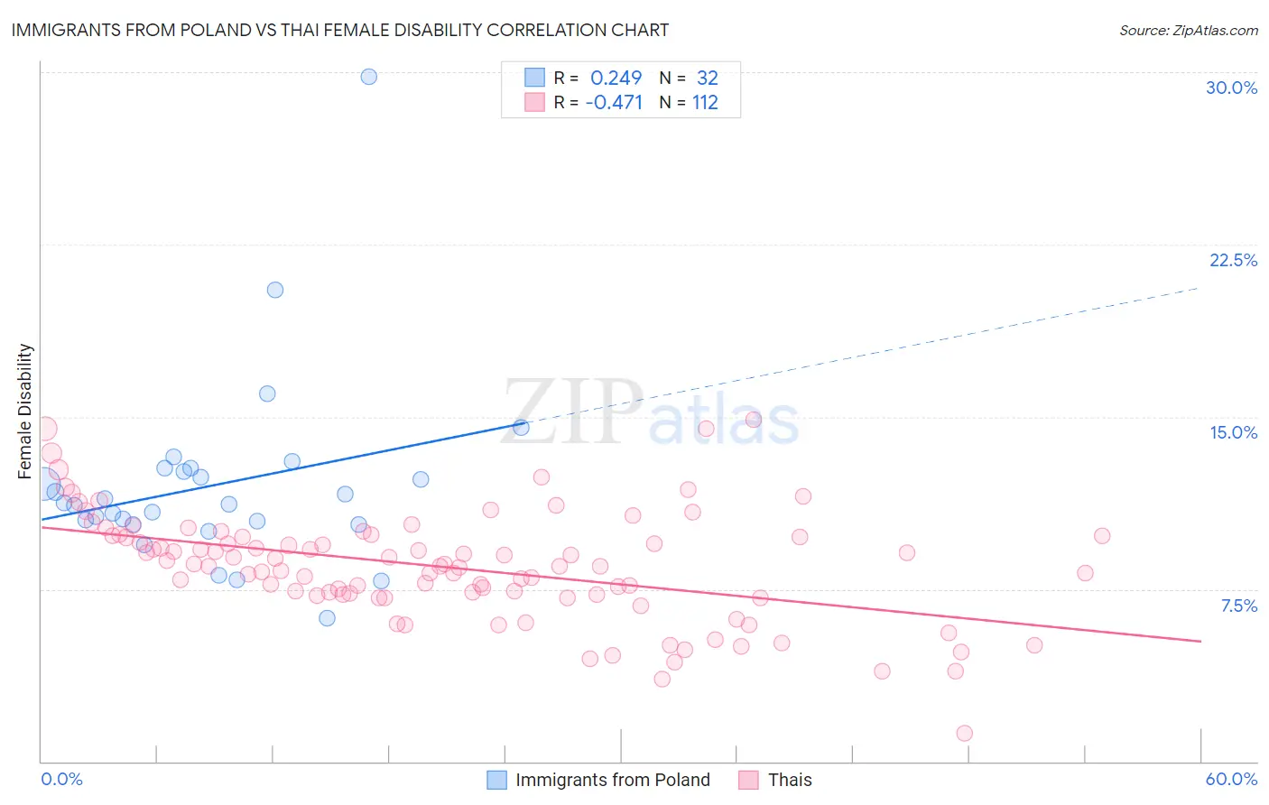 Immigrants from Poland vs Thai Female Disability