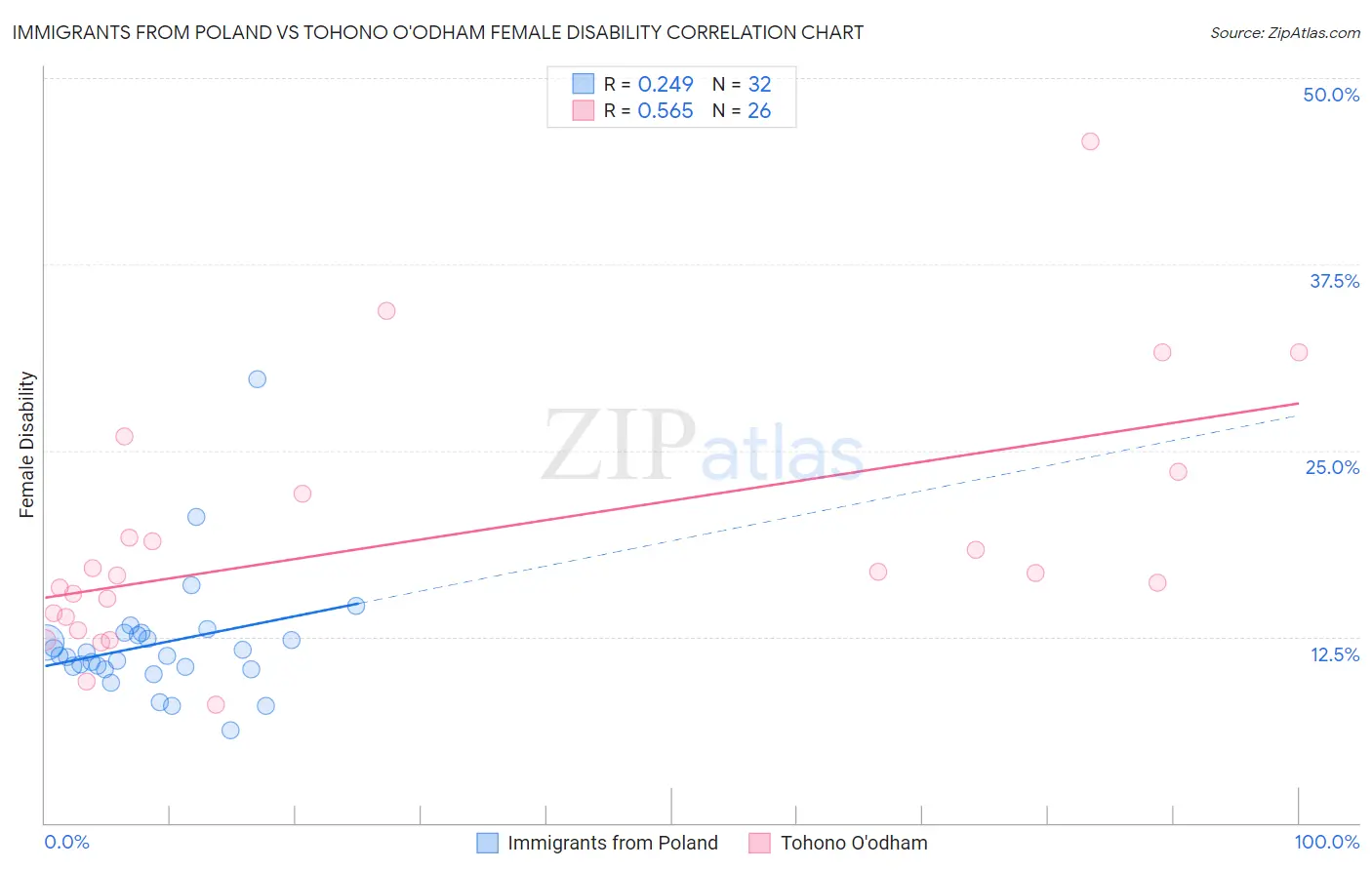 Immigrants from Poland vs Tohono O'odham Female Disability