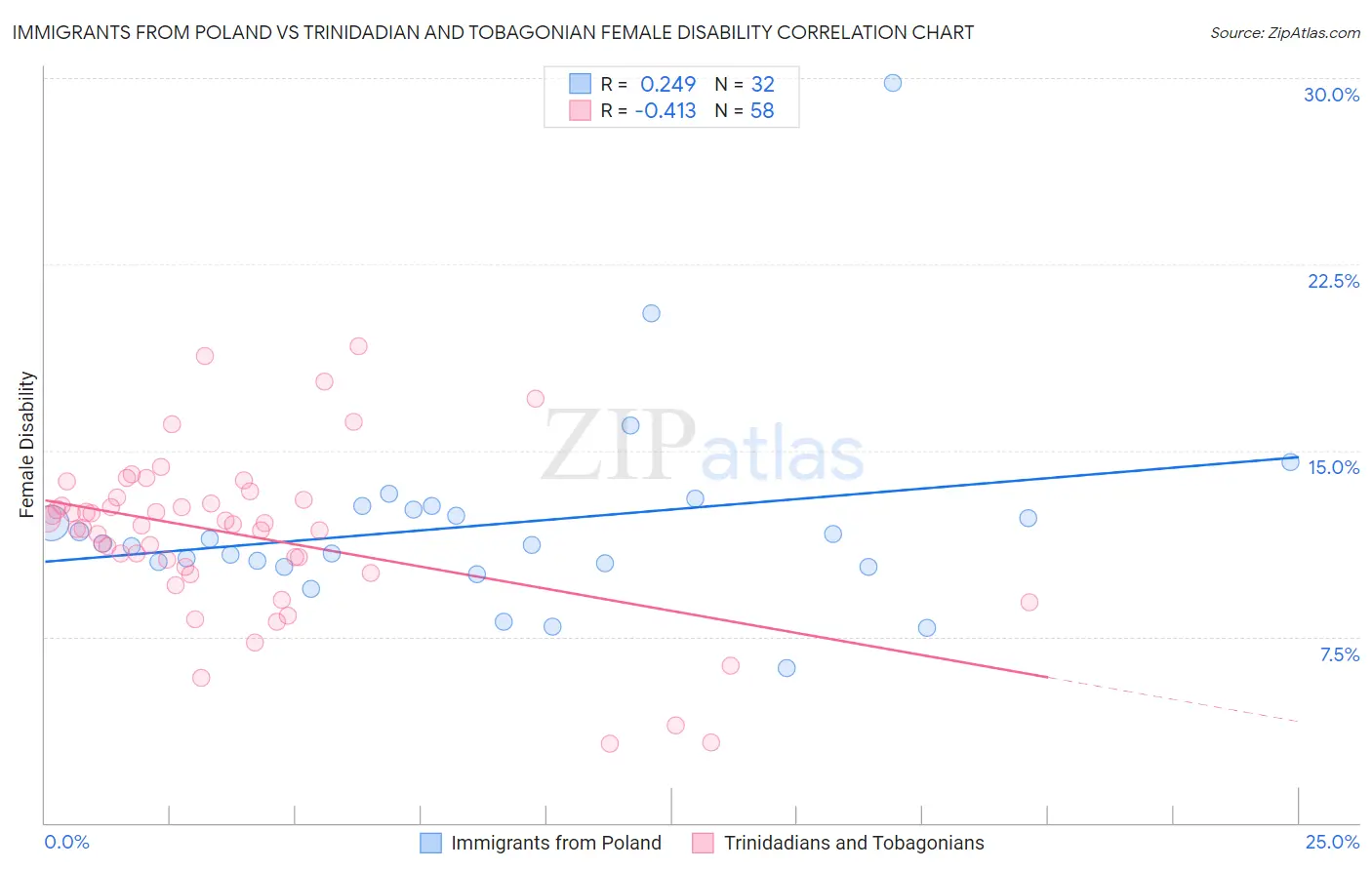 Immigrants from Poland vs Trinidadian and Tobagonian Female Disability