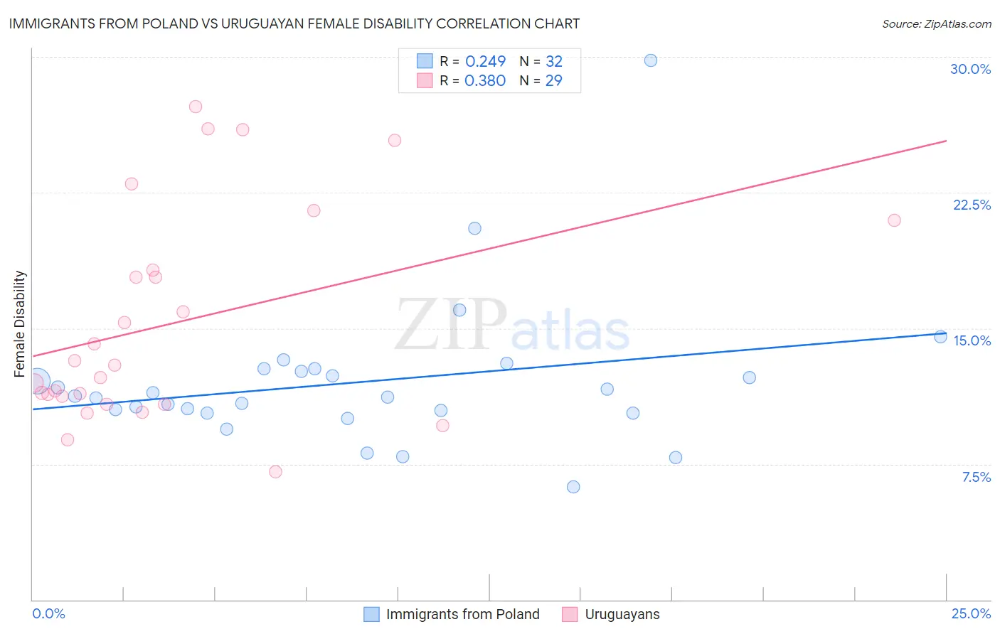 Immigrants from Poland vs Uruguayan Female Disability