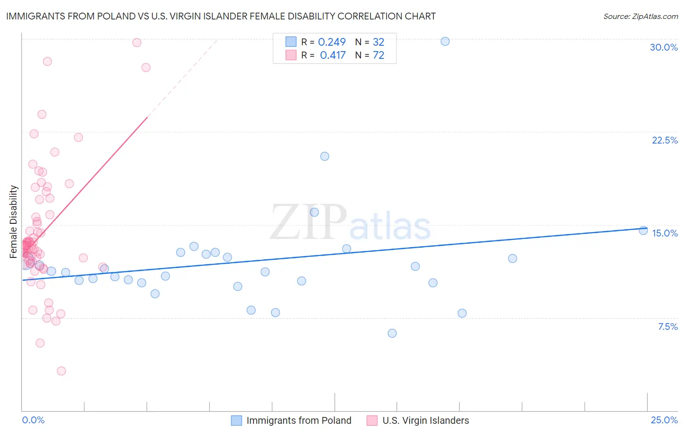 Immigrants from Poland vs U.S. Virgin Islander Female Disability