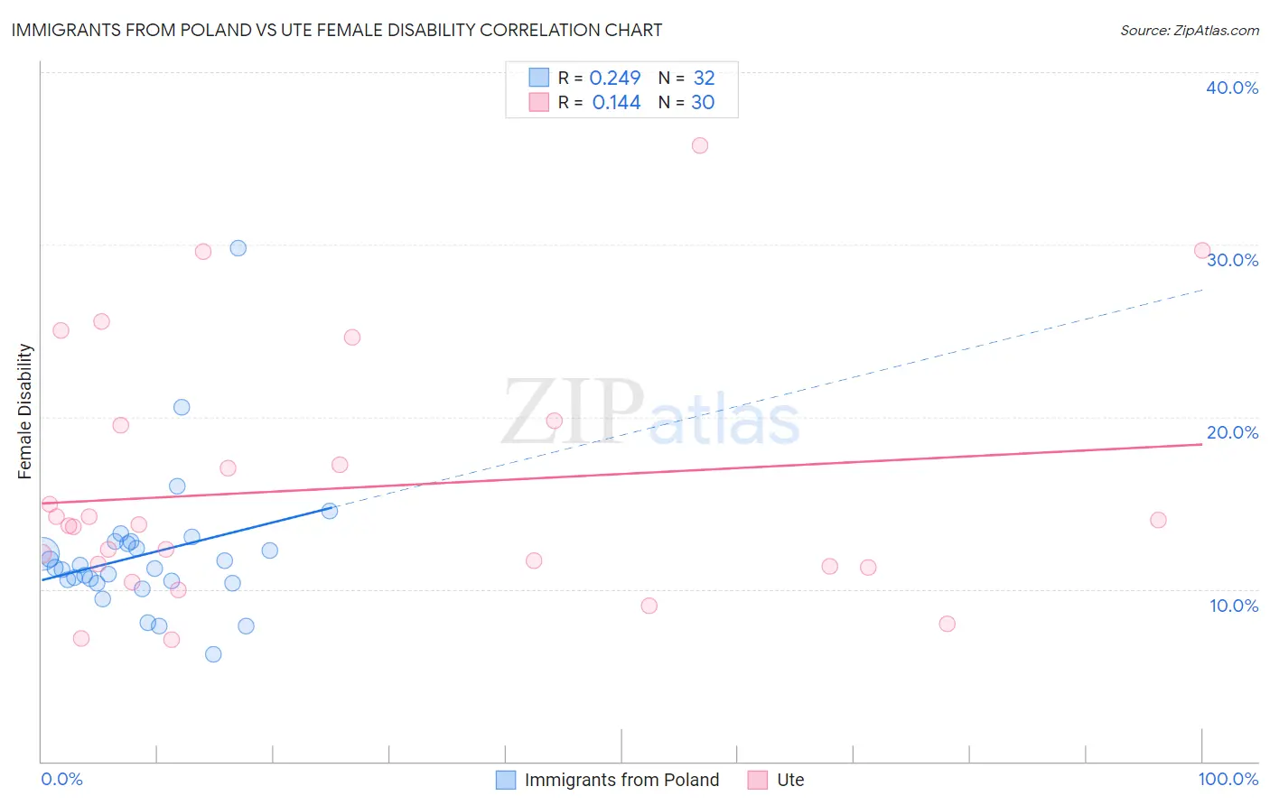 Immigrants from Poland vs Ute Female Disability