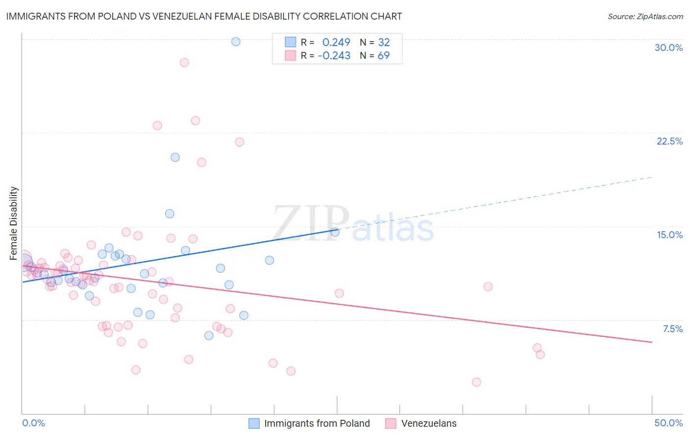 Immigrants from Poland vs Venezuelan Female Disability