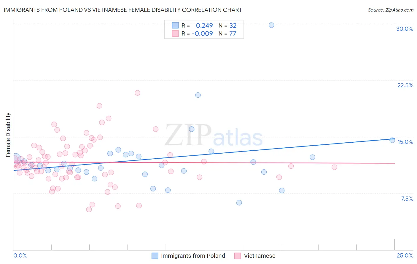 Immigrants from Poland vs Vietnamese Female Disability