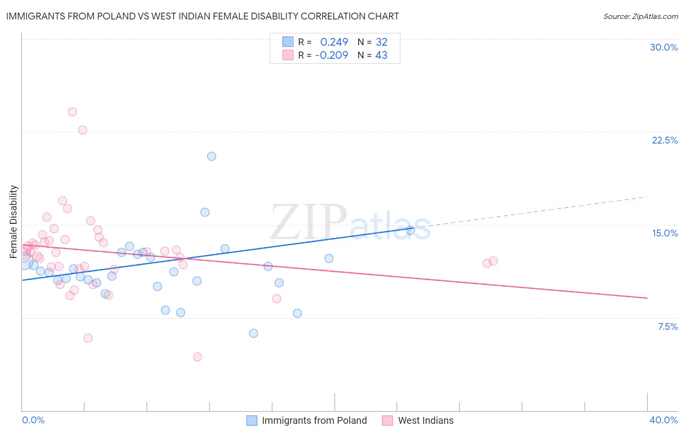 Immigrants from Poland vs West Indian Female Disability