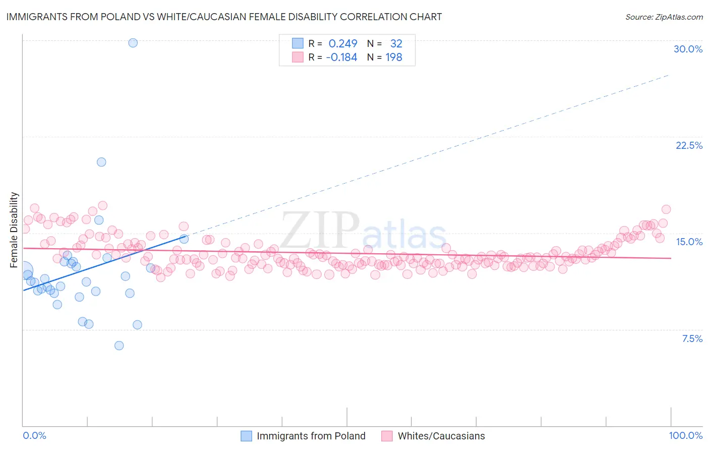 Immigrants from Poland vs White/Caucasian Female Disability