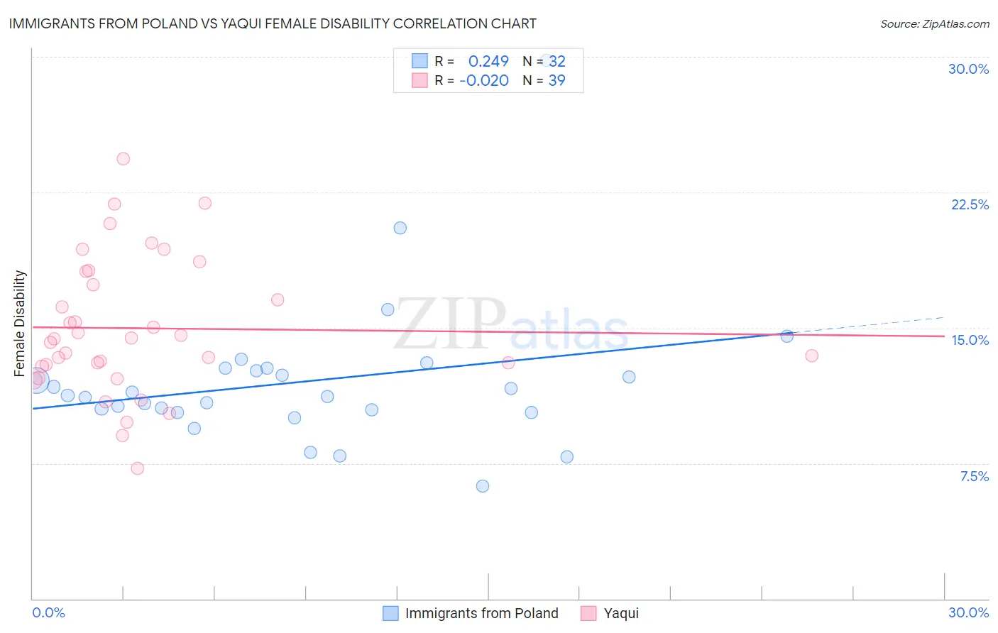 Immigrants from Poland vs Yaqui Female Disability