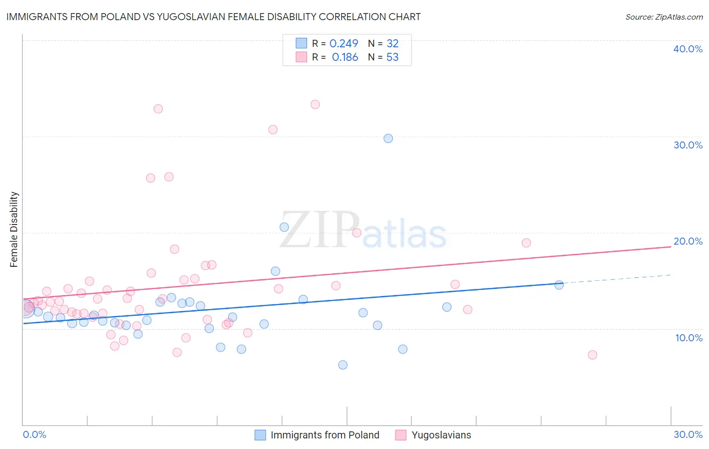 Immigrants from Poland vs Yugoslavian Female Disability