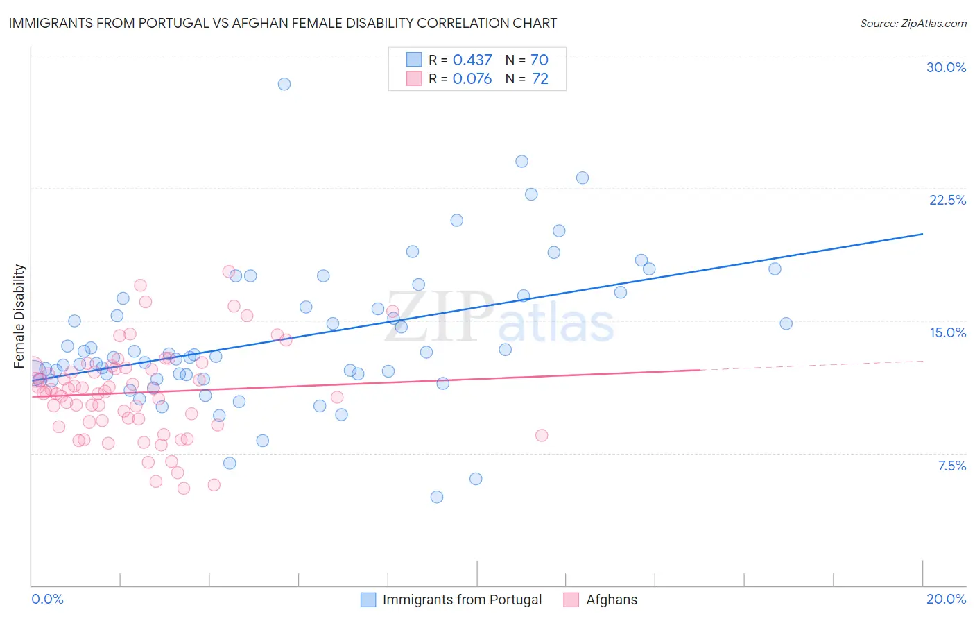 Immigrants from Portugal vs Afghan Female Disability