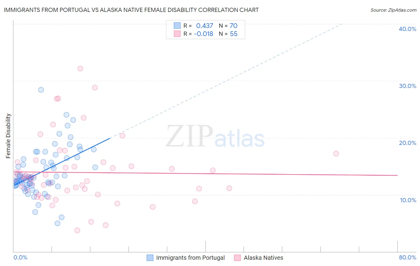 Immigrants from Portugal vs Alaska Native Female Disability