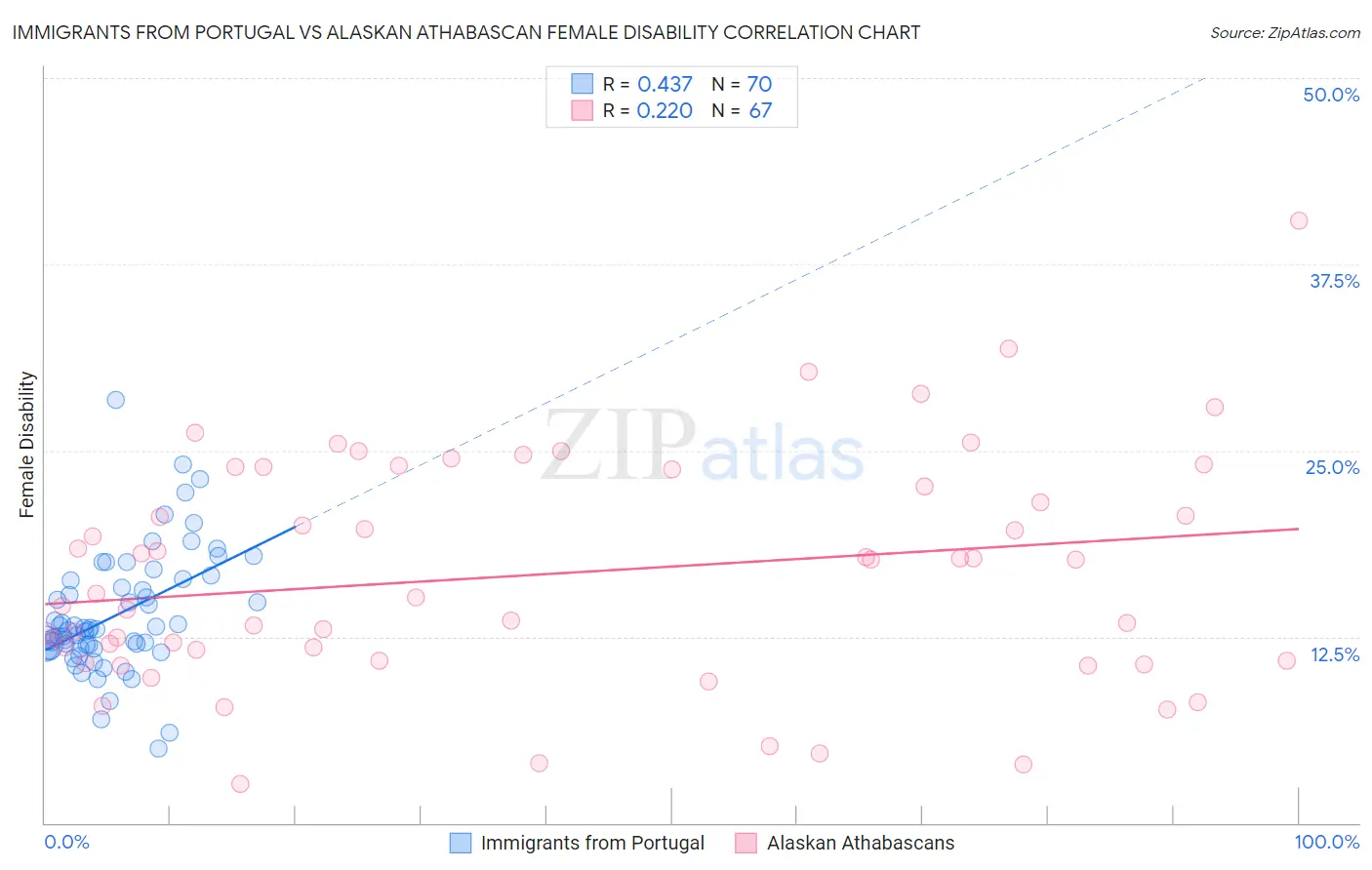 Immigrants from Portugal vs Alaskan Athabascan Female Disability
