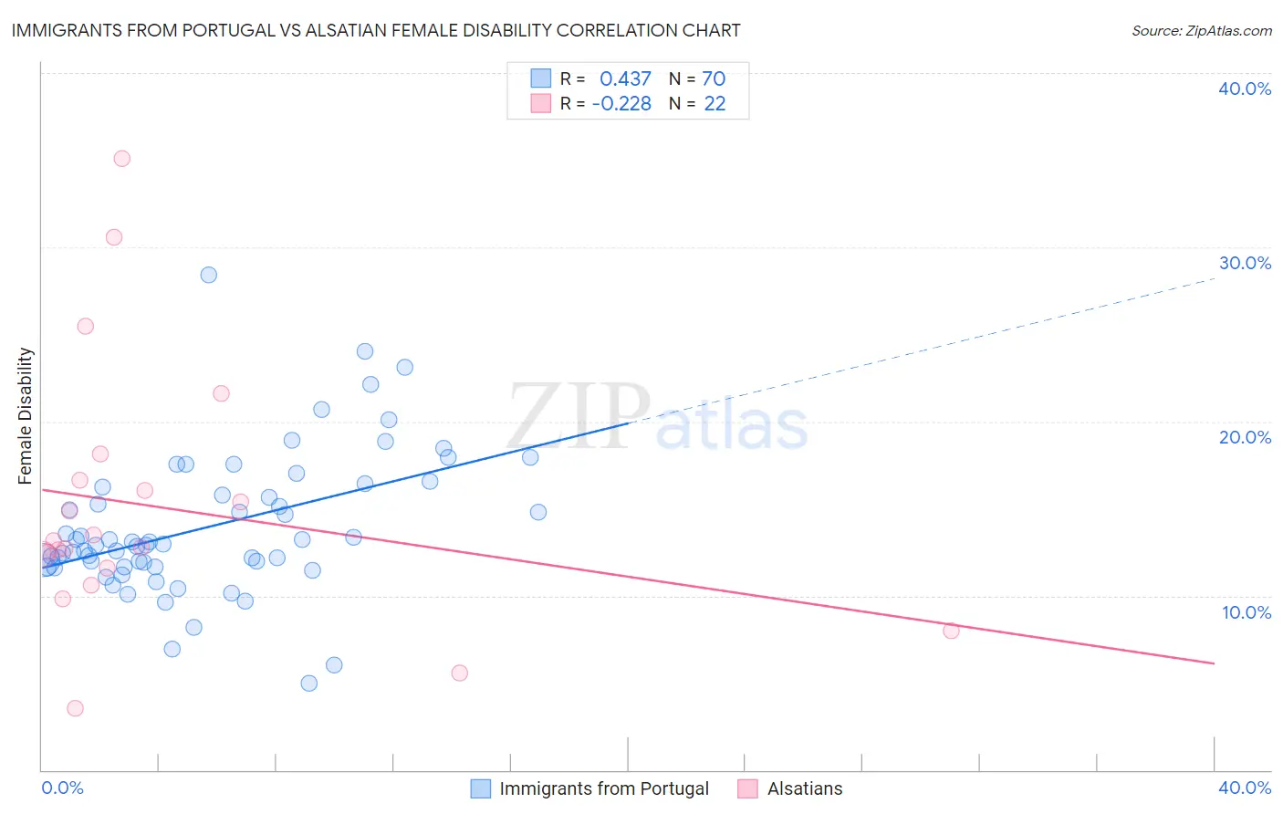 Immigrants from Portugal vs Alsatian Female Disability