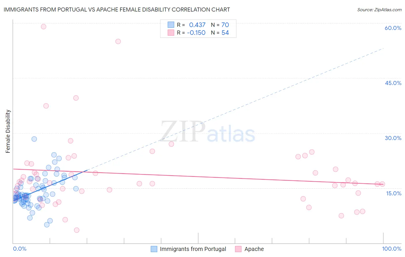 Immigrants from Portugal vs Apache Female Disability
