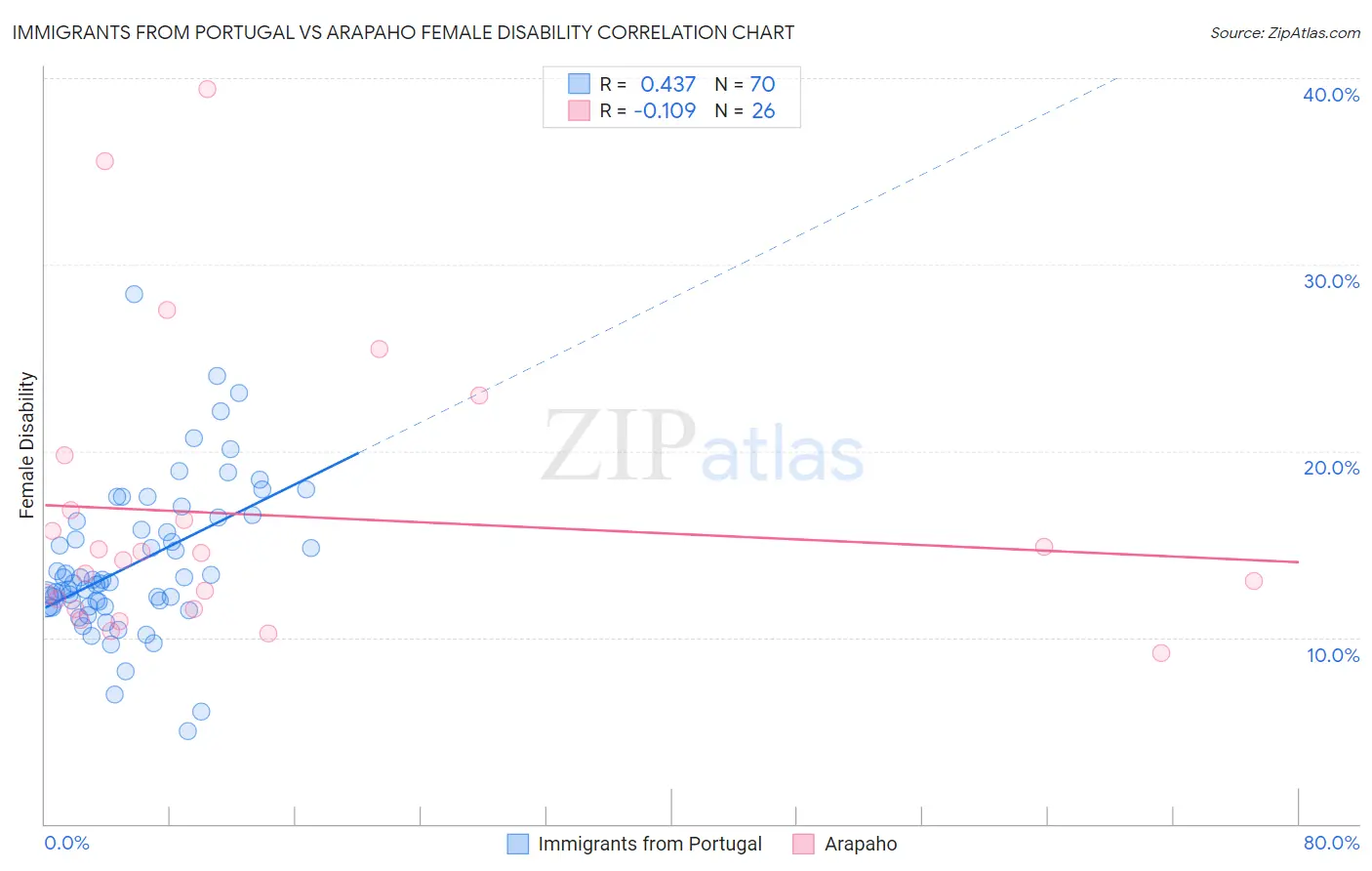 Immigrants from Portugal vs Arapaho Female Disability