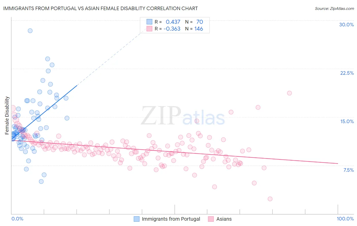 Immigrants from Portugal vs Asian Female Disability